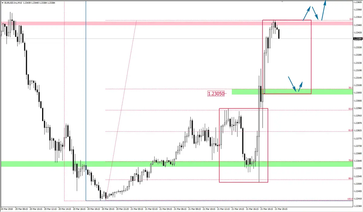 FXMAG forex krajobraz na eur/usd po decyzji fed eur/usd fed korekta 1:1 mierzenia fibonacciego 2