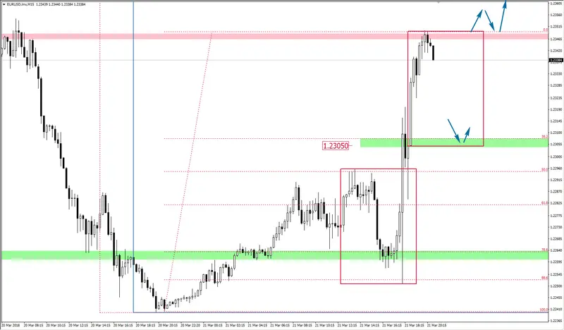 FXMAG forex krajobraz na eur/usd po decyzji fed eur/usd fed korekta 1:1 mierzenia fibonacciego 2