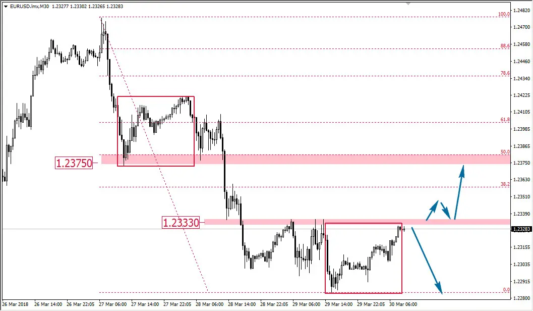 FXMAG forex opór intraday na eur/usd eur/usd korekta 1:1 mierzenia fibonacciego 1