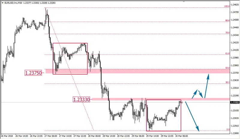 FXMAG forex opór intraday na eur/usd eur/usd korekta 1:1 mierzenia fibonacciego 1