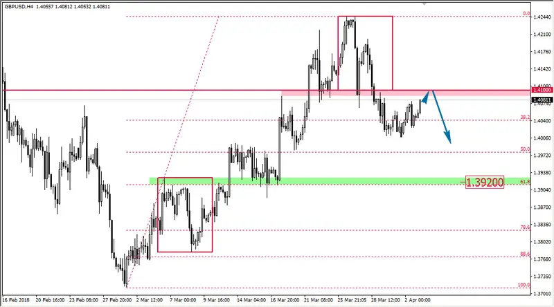 FXMAG forex retest overbalance na gbp/usd gbp/usd overbalance mierzenia fibonacciego 1