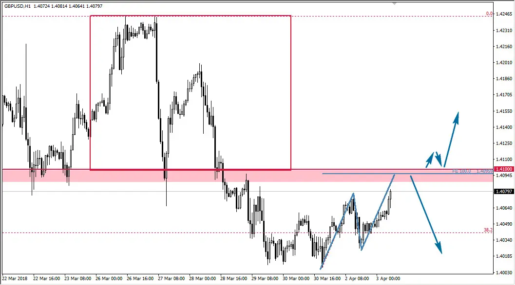 FXMAG forex retest overbalance na gbp/usd gbp/usd overbalance mierzenia fibonacciego 2