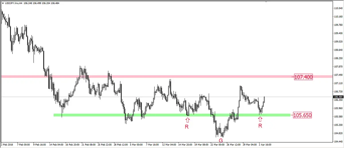 FXMAG forex orgr na usd/jpy usd/jpy overbalance wsparcie i opór (sr) 1