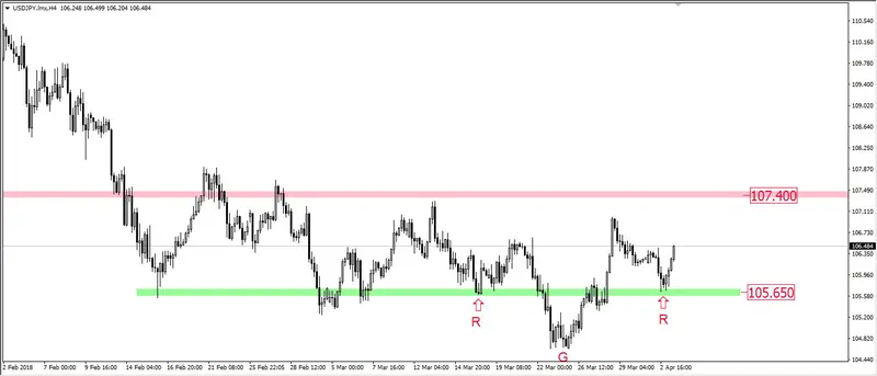 FXMAG forex orgr na usd/jpy usd/jpy overbalance wsparcie i opór (sr) 1