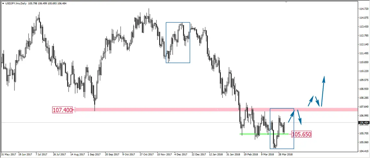 FXMAG forex orgr na usd/jpy usd/jpy overbalance wsparcie i opór (sr) 2