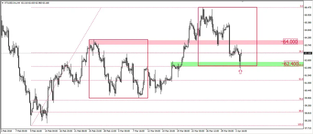 FXMAG forex dwa układy 1:1 na ropie wti ropa wti oil overbalance 1