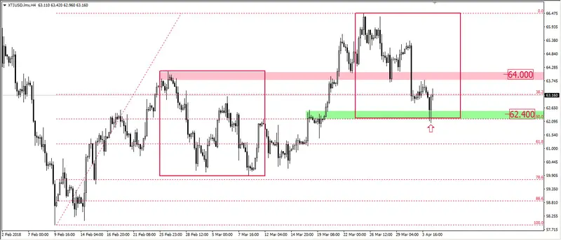 FXMAG forex dwa układy 1:1 na ropie wti ropa wti oil overbalance 1