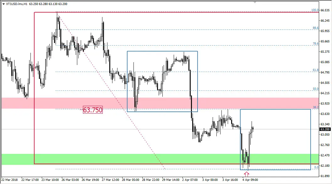 FXMAG forex dwa układy 1:1 na ropie wti ropa wti oil overbalance 2