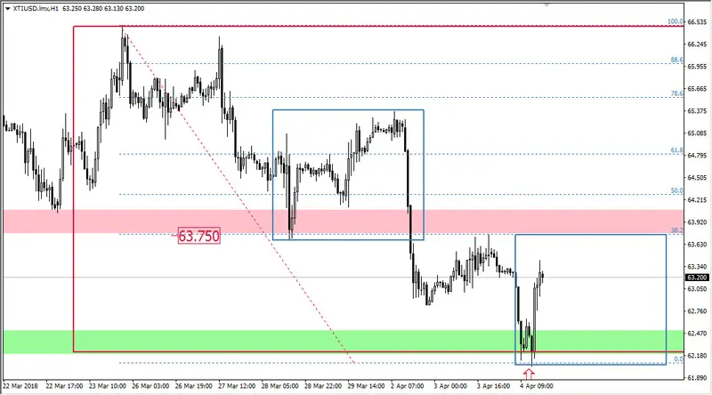 FXMAG forex dwa układy 1:1 na ropie wti ropa wti oil overbalance 2