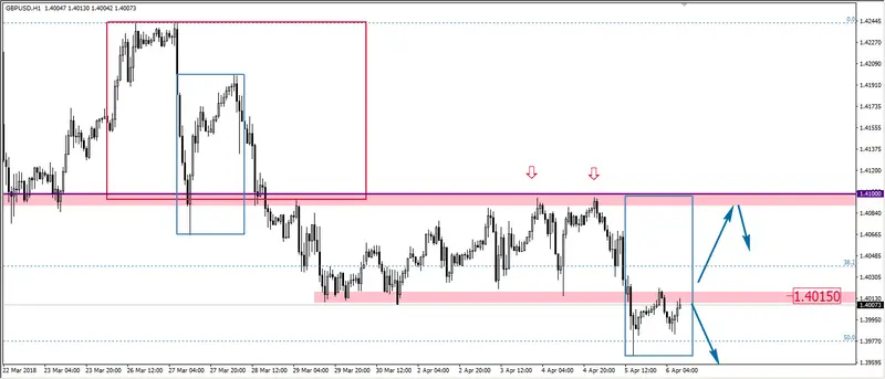 FXMAG forex gbp/usd zgodnie z oczekiwaniami gbp/usd overbalance mierzenia fibonacciego 2