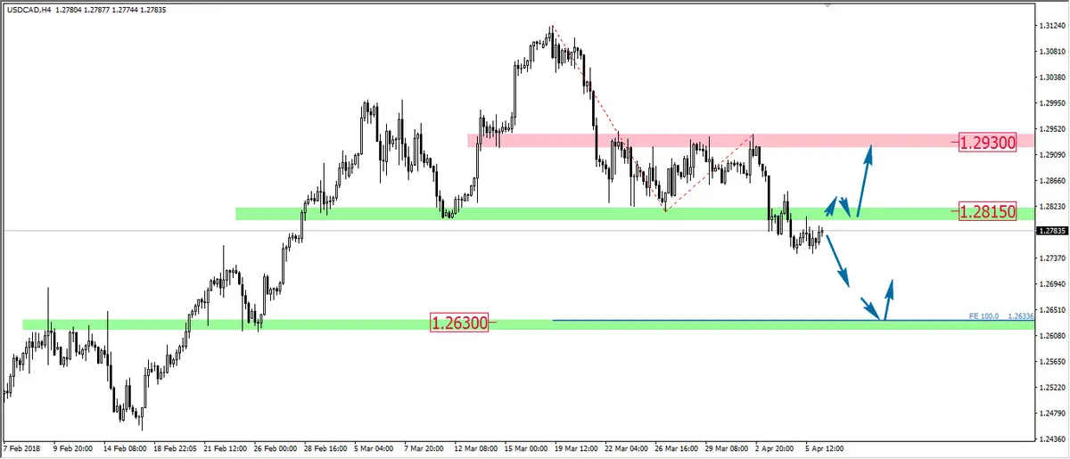 FXMAG forex rgr na usd/cad przed danymi usd/cad payrolls wsparcie i opór (sr) rgr 1