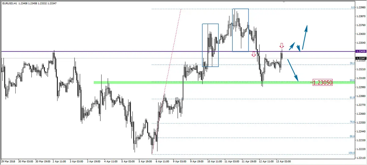 FXMAG forex wybicie intraday overbalance na eur/usd eur/usd overbalance mierzenia fibonacciego 1