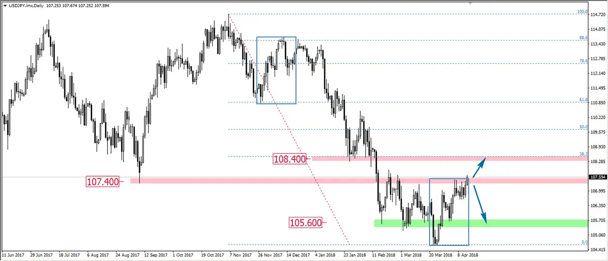 FXMAG forex kolejna próba wybicia overbalance na usd/jpy usd/jpy overbalance mierzenia fibonacciego 1