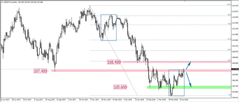 FXMAG forex kolejna próba wybicia overbalance na usd/jpy usd/jpy overbalance mierzenia fibonacciego 1