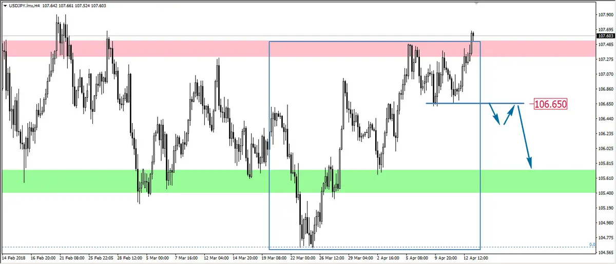 FXMAG forex kolejna próba wybicia overbalance na usd/jpy usd/jpy overbalance mierzenia fibonacciego 2