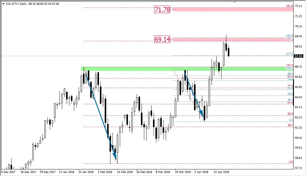 FXMAG forex dwa opory na ropie wti ropa wti oil overbalance 1