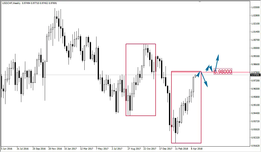 FXMAG forex szeroka geometria na usd/chf overbalance usd/chf 1