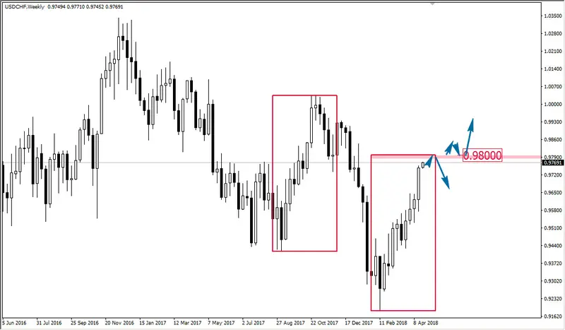 FXMAG forex szeroka geometria na usd/chf overbalance usd/chf 1