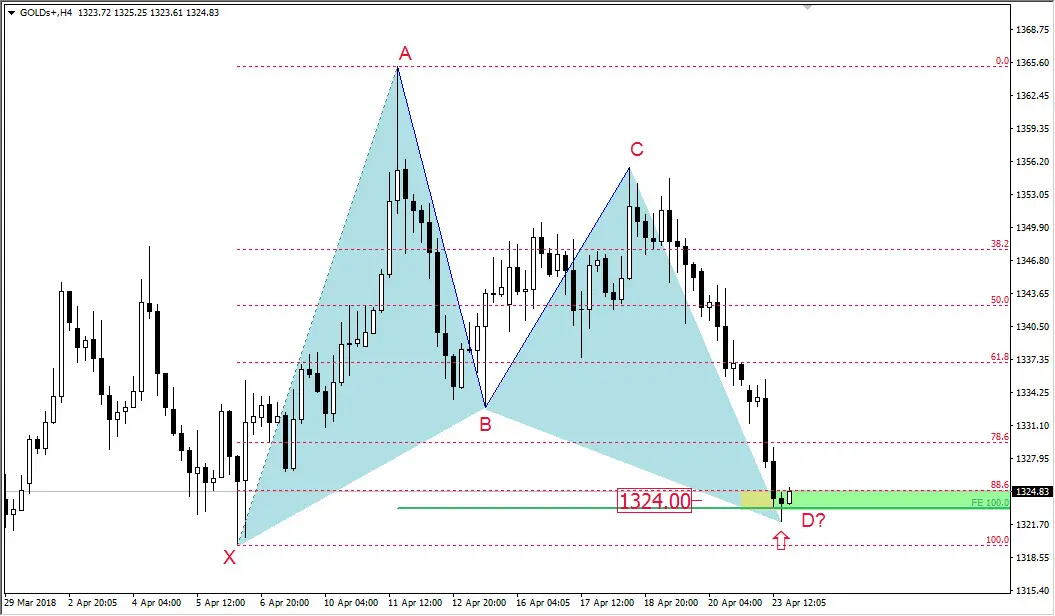 FXMAG forex układ xabcd na złocie xau/usd gold złoto overbalance 1