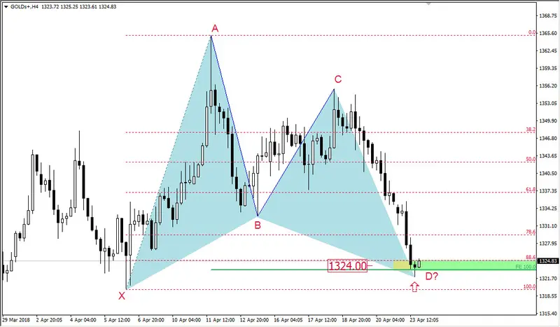 FXMAG forex układ xabcd na złocie xau/usd gold złoto overbalance 1