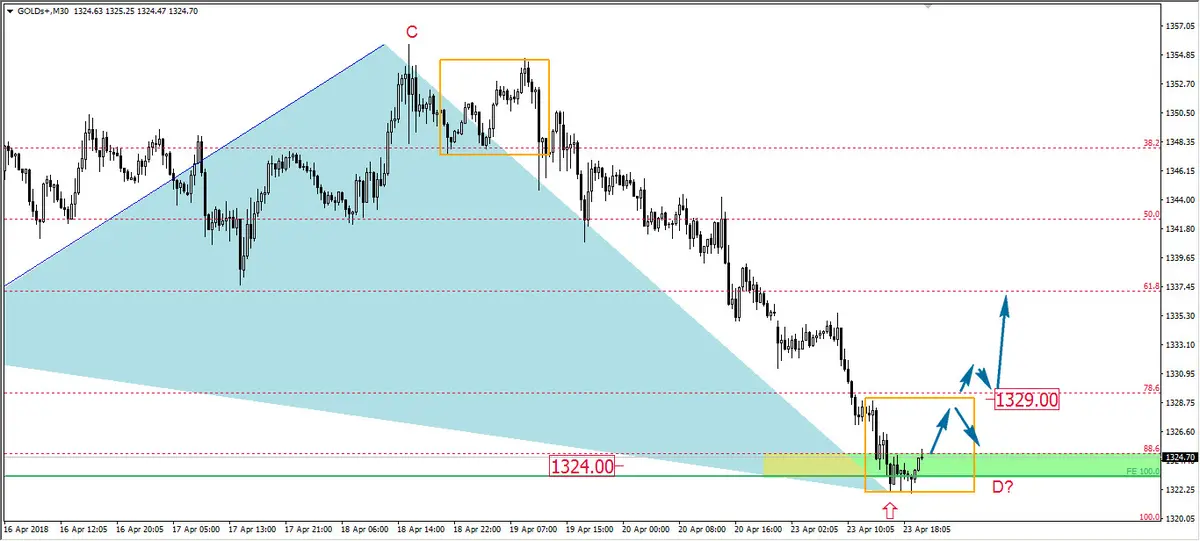 FXMAG forex układ xabcd na złocie xau/usd gold złoto overbalance 2