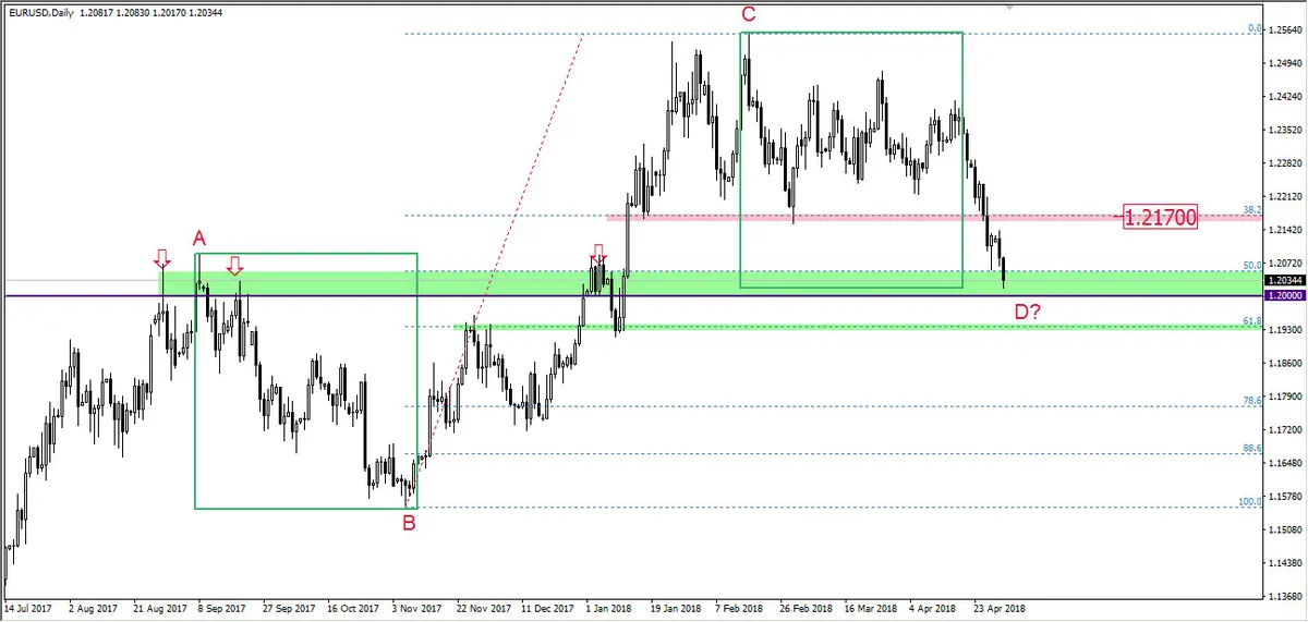 FXMAG forex koniec spadków na eur/usd? eur/usd overbalance mierzenia fibonacciego 1