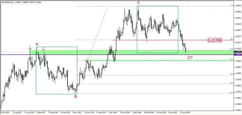 FXMAG forex koniec spadków na eur/usd? eur/usd overbalance mierzenia fibonacciego 1