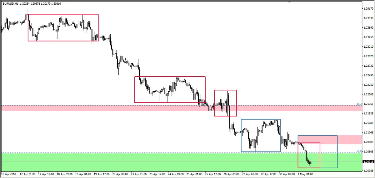 FXMAG forex koniec spadków na eur/usd? eur/usd overbalance mierzenia fibonacciego 2