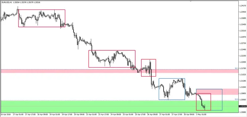 FXMAG forex koniec spadków na eur/usd? eur/usd overbalance mierzenia fibonacciego 2