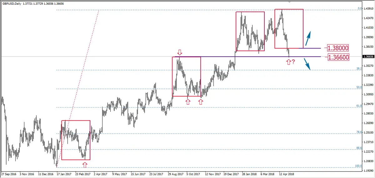 FXMAG forex wybicie overbalance na gbp/usd gbp/usd overbalance mierzenia fibonacciego 1