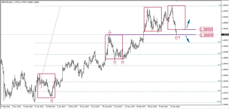 FXMAG forex wybicie overbalance na gbp/usd gbp/usd overbalance mierzenia fibonacciego 1