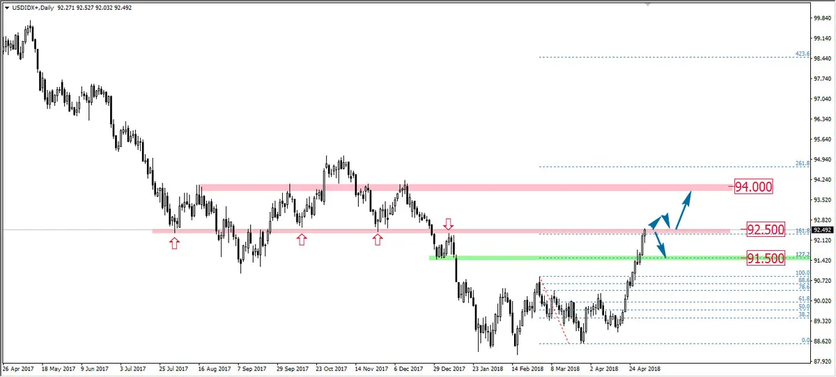 FXMAG forex indeks dolara przed fomc dolar fomc stopy procentowe 1