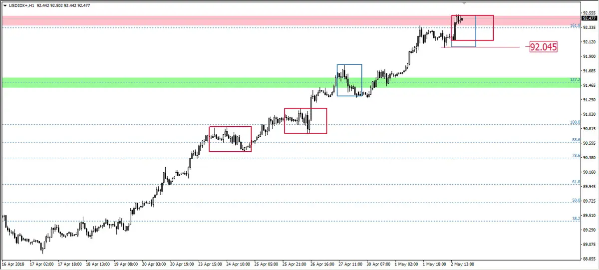 FXMAG forex indeks dolara przed fomc dolar fomc stopy procentowe 2