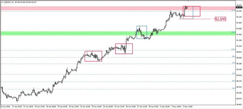 FXMAG forex indeks dolara przed fomc dolar fomc stopy procentowe 2