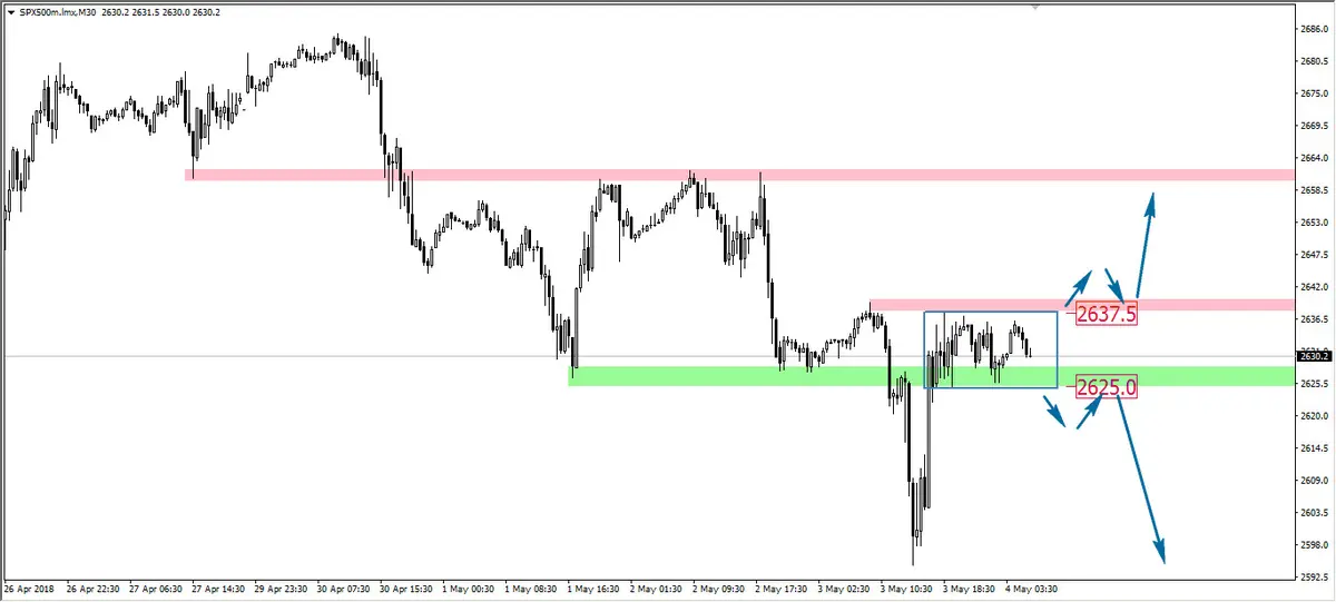 FXMAG forex box na s&p500 przed rozpoczęciem sesji giełda usa wsparcie i opór (sr) 1