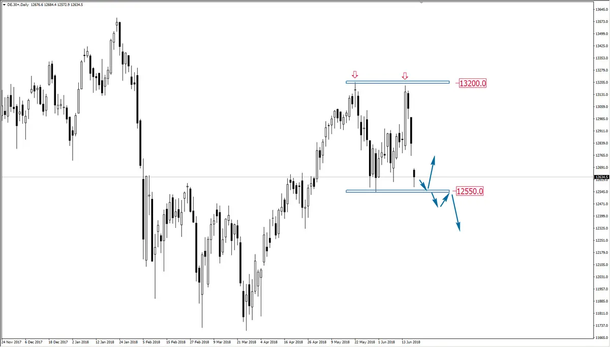 FXMAG forex silna przecena na niemieckim daxie dax dax dax de30 giełda 1