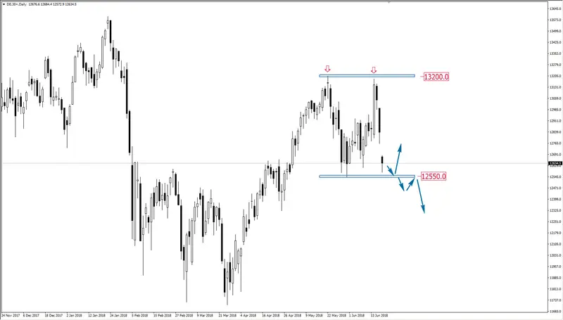 FXMAG forex silna przecena na niemieckim daxie dax dax dax de30 giełda 1