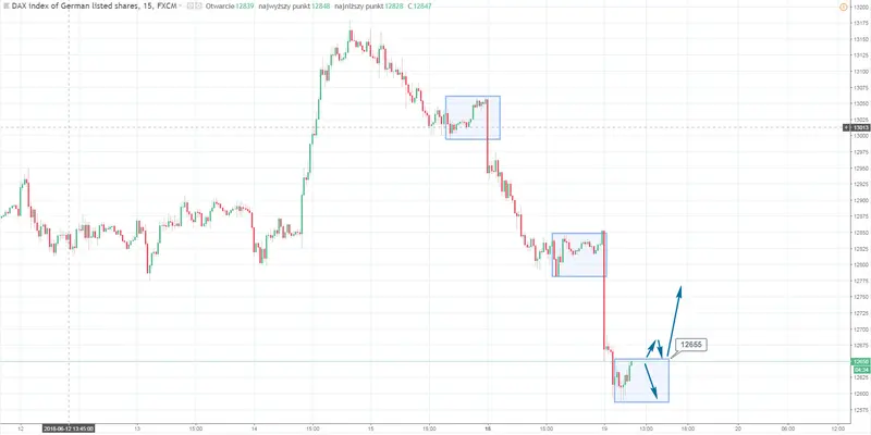 FXMAG forex silna przecena na niemieckim daxie dax dax dax de30 giełda 2