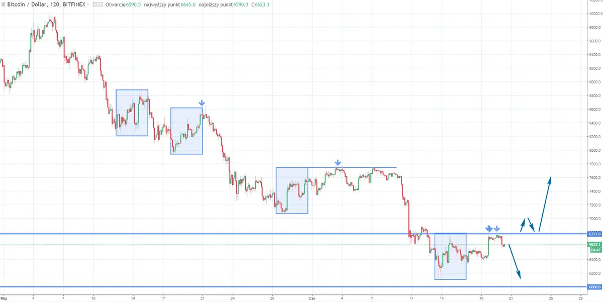 FXMAG kryptowaluty kiedy zobaczymy odbicie na bitcoinie? bitcoin btc usd btcusd xbt btc/usd bitcoin overbalance kryptowaluty 1