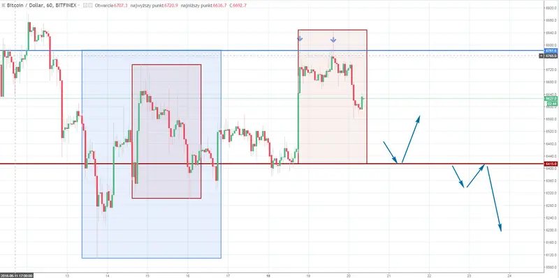 FXMAG kryptowaluty kiedy zobaczymy odbicie na bitcoinie? bitcoin btc usd btcusd xbt btc/usd bitcoin overbalance kryptowaluty 2