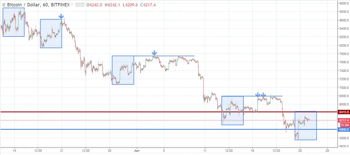 FXMAG kryptowaluty spadki na bitcoin zgodnie z oczekiwaniami bitcoin btc usd btcusd xbt btc/usd bitcoin krytpowaluty 1