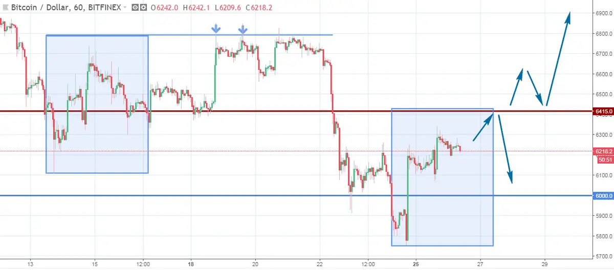 FXMAG kryptowaluty spadki na bitcoin zgodnie z oczekiwaniami bitcoin btc usd btcusd xbt btc/usd bitcoin krytpowaluty 2