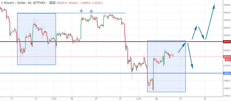 FXMAG kryptowaluty spadki na bitcoin zgodnie z oczekiwaniami bitcoin btc usd btcusd xbt btc/usd bitcoin krytpowaluty 2