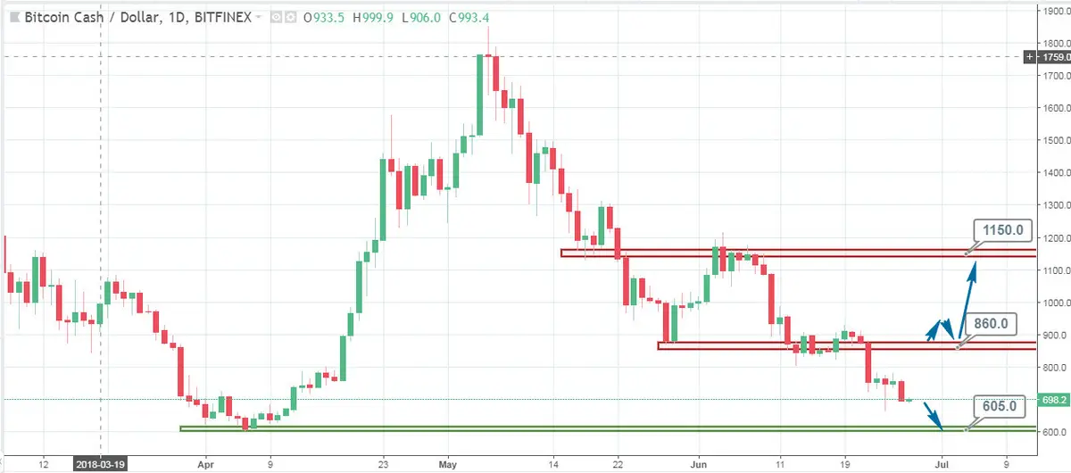 FXMAG kryptowaluty 600$ celem dla bitcoin cash? bitcoin btc usd btcusd xbt bitcoin kryptowaluty wsparcie i opór (sr) 2