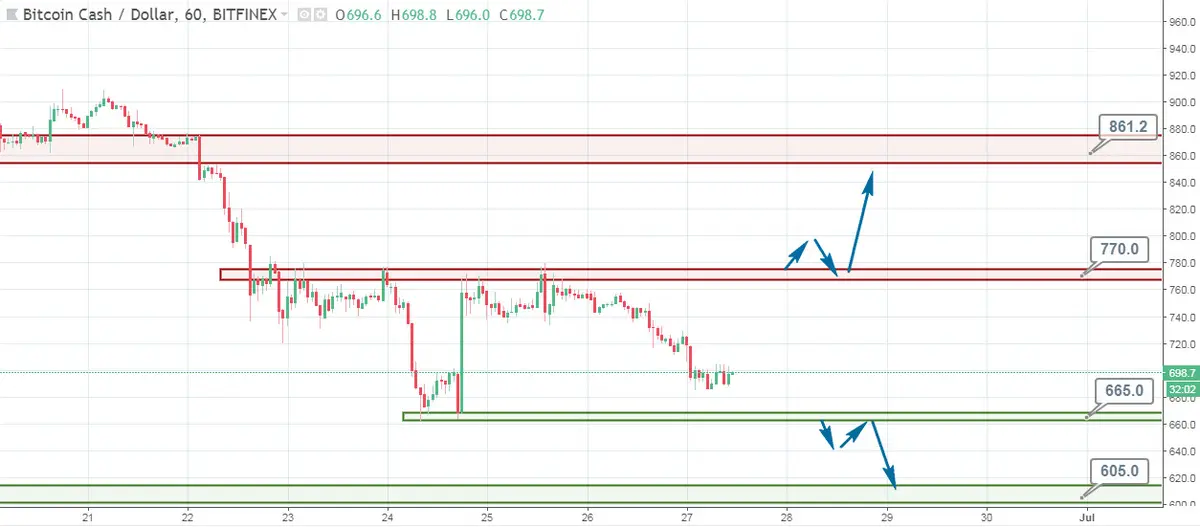 FXMAG kryptowaluty 600$ celem dla bitcoin cash? bitcoin btc usd btcusd xbt bitcoin kryptowaluty wsparcie i opór (sr) 3