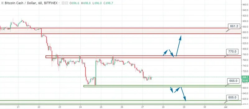 FXMAG kryptowaluty 600$ celem dla bitcoin cash? bitcoin btc usd btcusd xbt bitcoin kryptowaluty wsparcie i opór (sr) 3