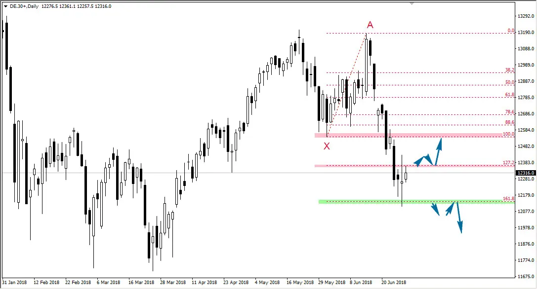 FXMAG forex koniec spadków na dax? dax dax dax de30 giełda indeksy 1