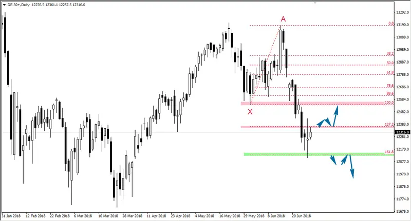 FXMAG forex koniec spadków na dax? dax dax dax de30 giełda indeksy 1