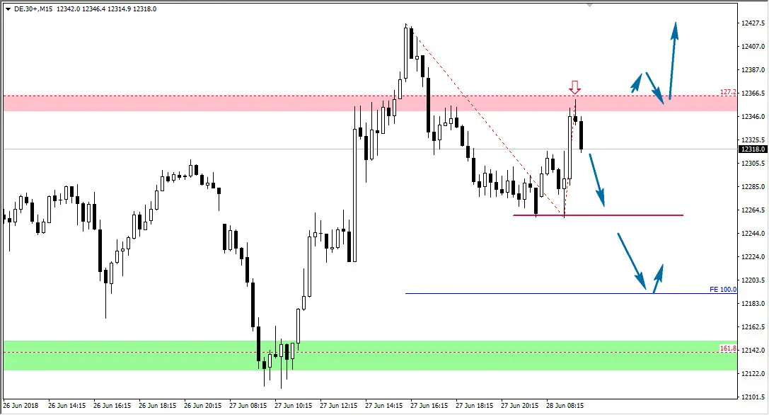 FXMAG forex koniec spadków na dax? dax dax dax de30 giełda indeksy 2