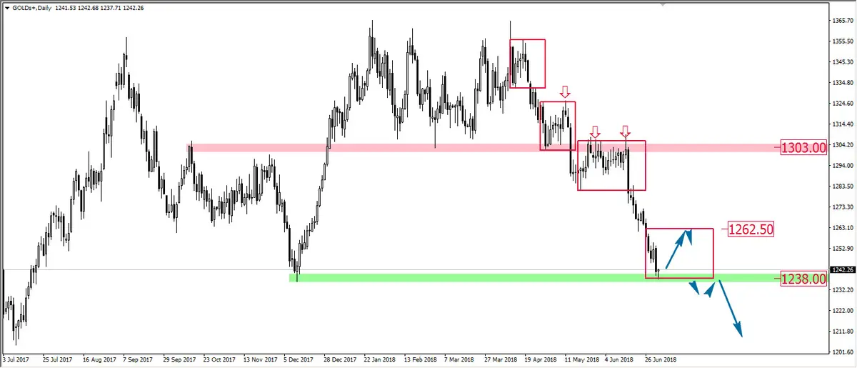 FXMAG forex czas na odbicie na złocie? złoto gold xau/usd złoto gold overbalance 1